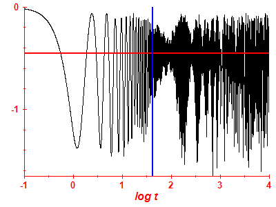 Survival probability log